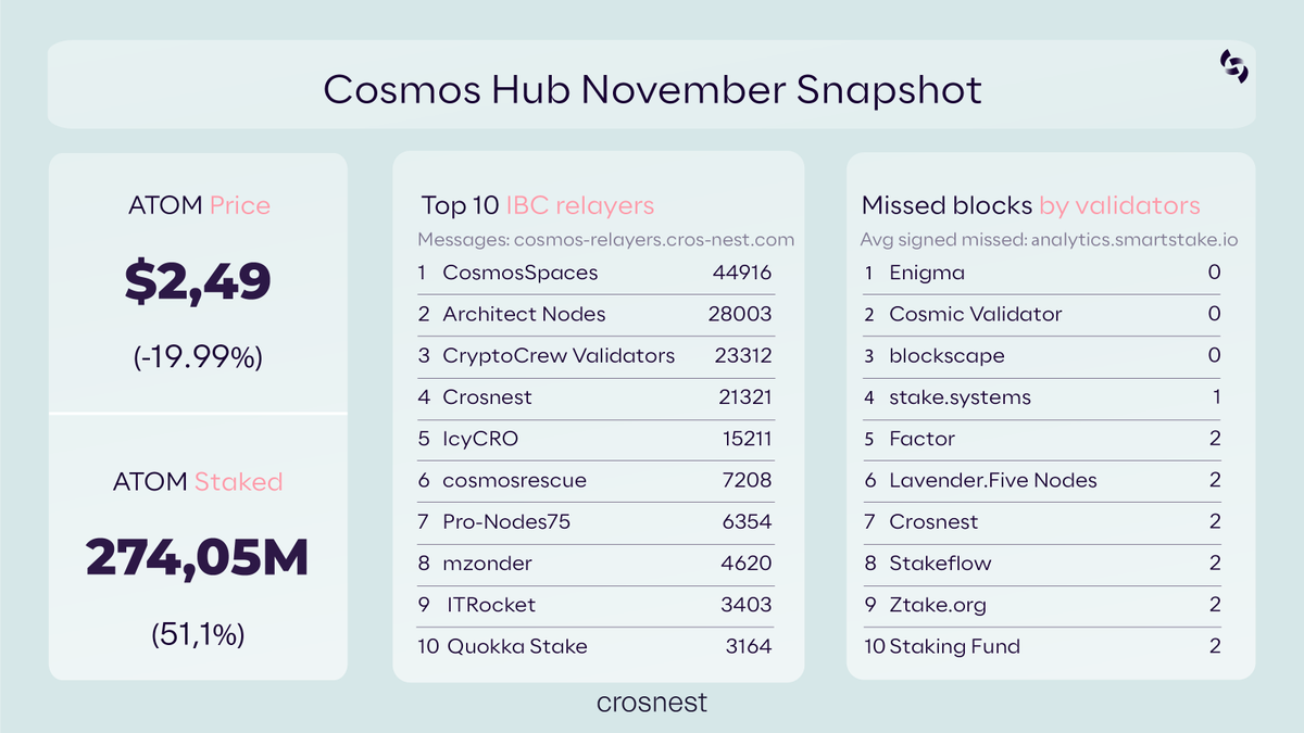 crosnest_com's tweet image. 🍂 Time for the november @cosmoshub snapshot. 

🏦 It’s been almost a month since @CosmoverseHQ. Feels like ages ago, but it marked a shift in @cosmos, moving toward institutional-grade infrastructure.

🇦🇷 During Sovereign Day in Buenos Aires, Cosmos teams met banks, policymakers…