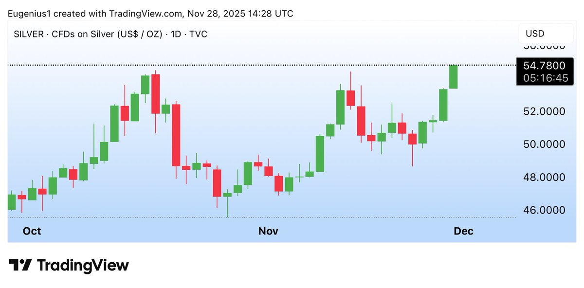 #SILVER just loves the Cup &amp; Handle Patterns

Another New All Time High 🚀