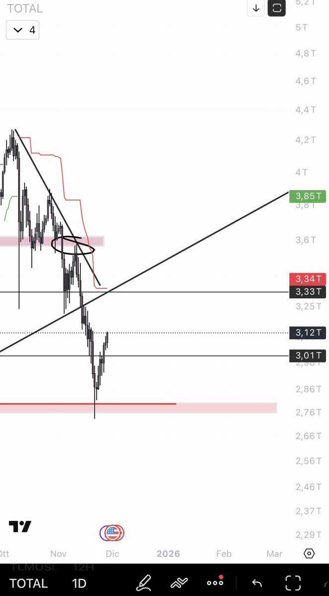 Find me something better. This is simply trading. 

$BTC $TOAL

thx for the play