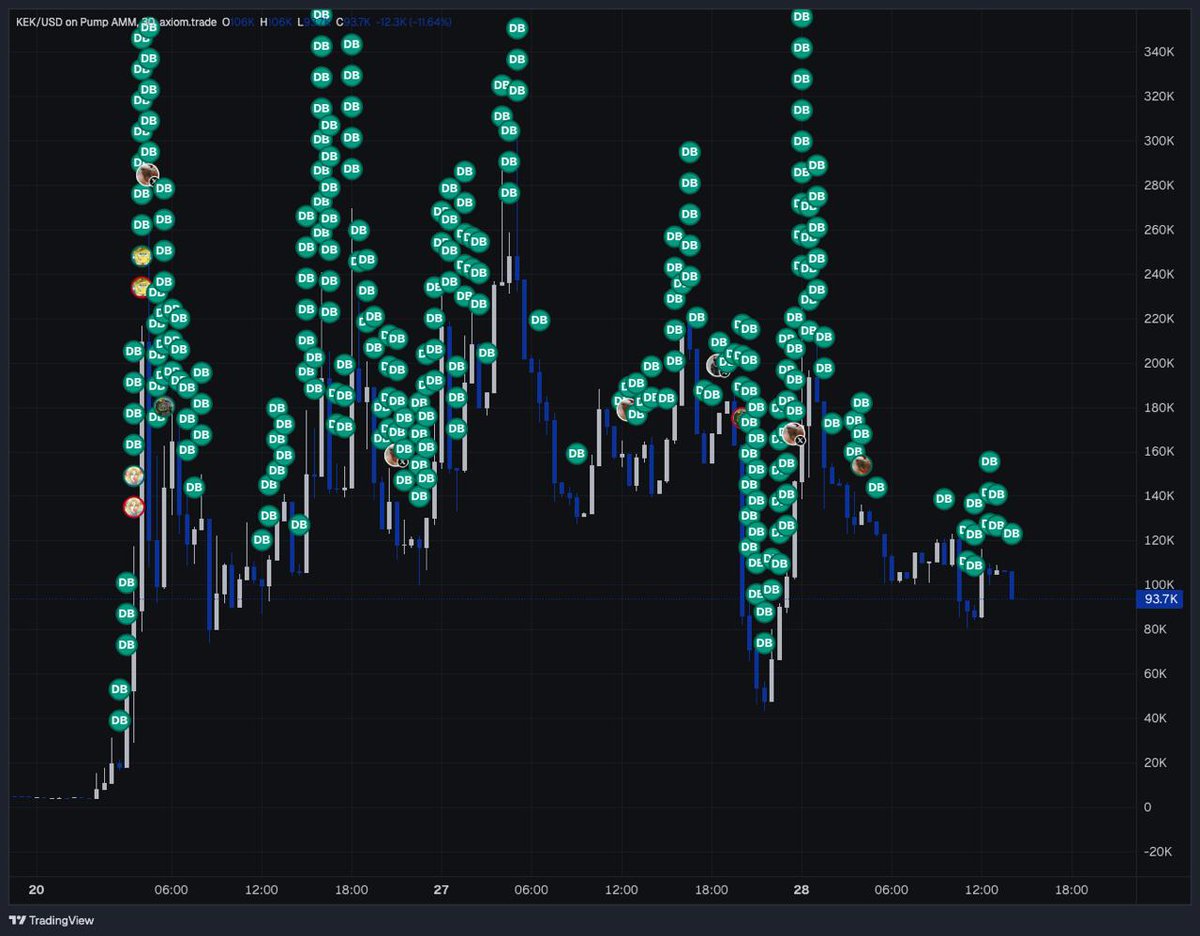 cryptosmithcoco's tweet image. $KEK dev will not stop buying &amp;amp; locking for eternity, supply is literally disappearing for life.

Ath soon this only ends 1 way

Kek higher ‼️

3yrzzAU9LjiVzkRtzBqMfdK3tzo2FTHoVGTPHqmfpump

dexscreener.com/solana/4vvvlw5…