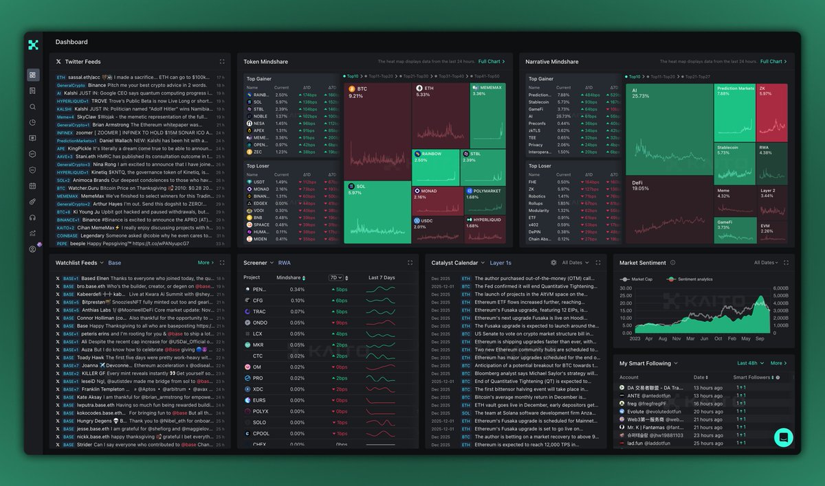 KaitoAI's tweet image. Team is locked in working on refreshes and upgrades to close out the year.

Including for Kaito Pro ⚡️