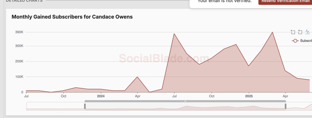 Sur la désinformation, il ne faut pas croire que rien ne bouge: en réalité, ça empire considérablement.

Il suffit de voir les millions de vues et de dollars cumulés par les stars de la fake news, qui est devenu un marché comme un autre, pour le bonheur de X ou YouTube.
