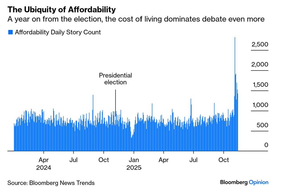 unusual_whales's tweet image. "A year on from the election, the cost of living dominates debate even more," per Bloomberg: