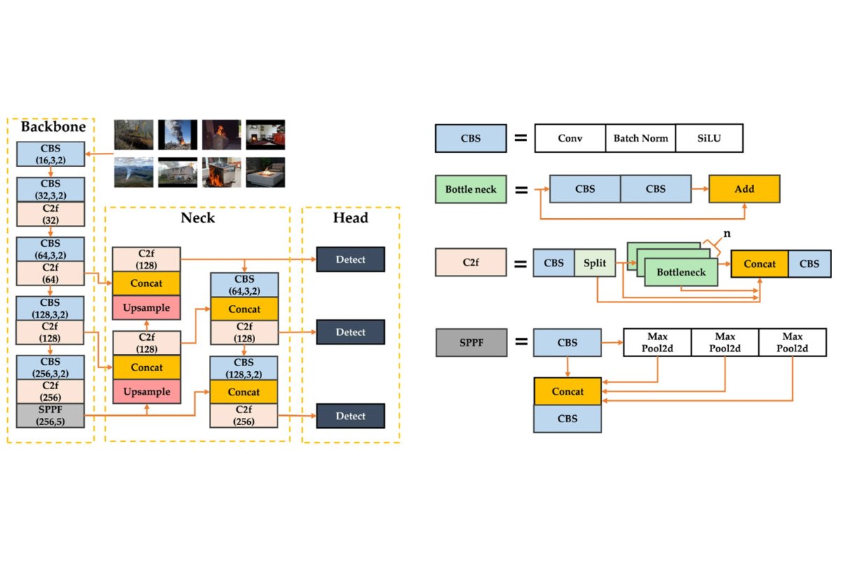 Fire_MDPI's tweet image. #firemdpi 
🔥ESFD-YOLOv8n: Early Smoke and Fire Detection Method Based on an Improved YOLOv8n Model

👉brnw.ch/21wXUkG

#early_smoke_and_fire_detection #YOLOv8n #residual_block #GELAN #WIoUv3 #artificial_intelligence