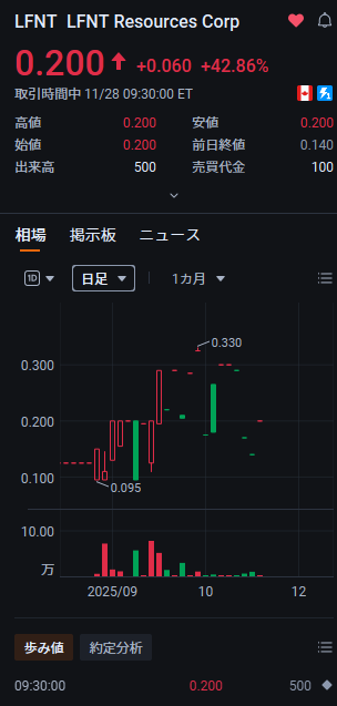 vfpxh_'s tweet photo. #LFNT LFNTの株価は現在0.200ドルで、前営業日比0.060ドル上昇し、42.86%の上昇となっています。チャートが示すように、株価は短期間で急上昇し、0.095ドルから0.330ドルまで急騰しましたが、最近は下落しており、現在のレンジ内で推移する見込みです。 https://t.co/DeJldJ3Pmy