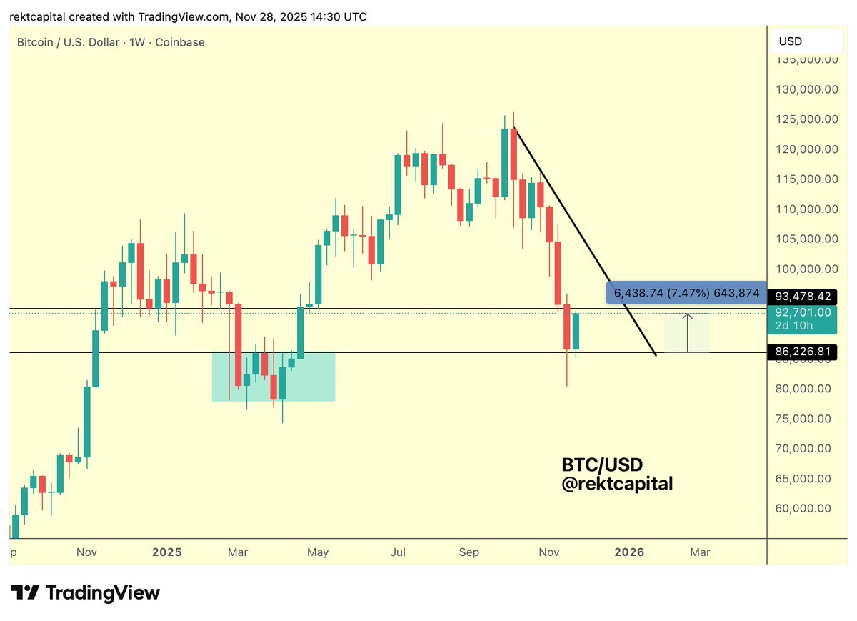 rektcapital's tweet image. #BTC

Bitcoin has rebounded over +7% from the new Range Low and has revisited the ~$93500 Range High resistance

$BTC #Crypto #Bitcoin