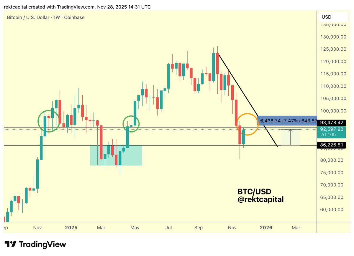 rektcapital's tweet image. #BTC 

If Bitcoin wants to further build on this newfound momentum to get closer to the black Macro Downtrend line...

Bitcoin will need to Weekly Close above ~$93500 and turn it to support, just like in previous green circles

$BTC #Crypto #Bitcoin