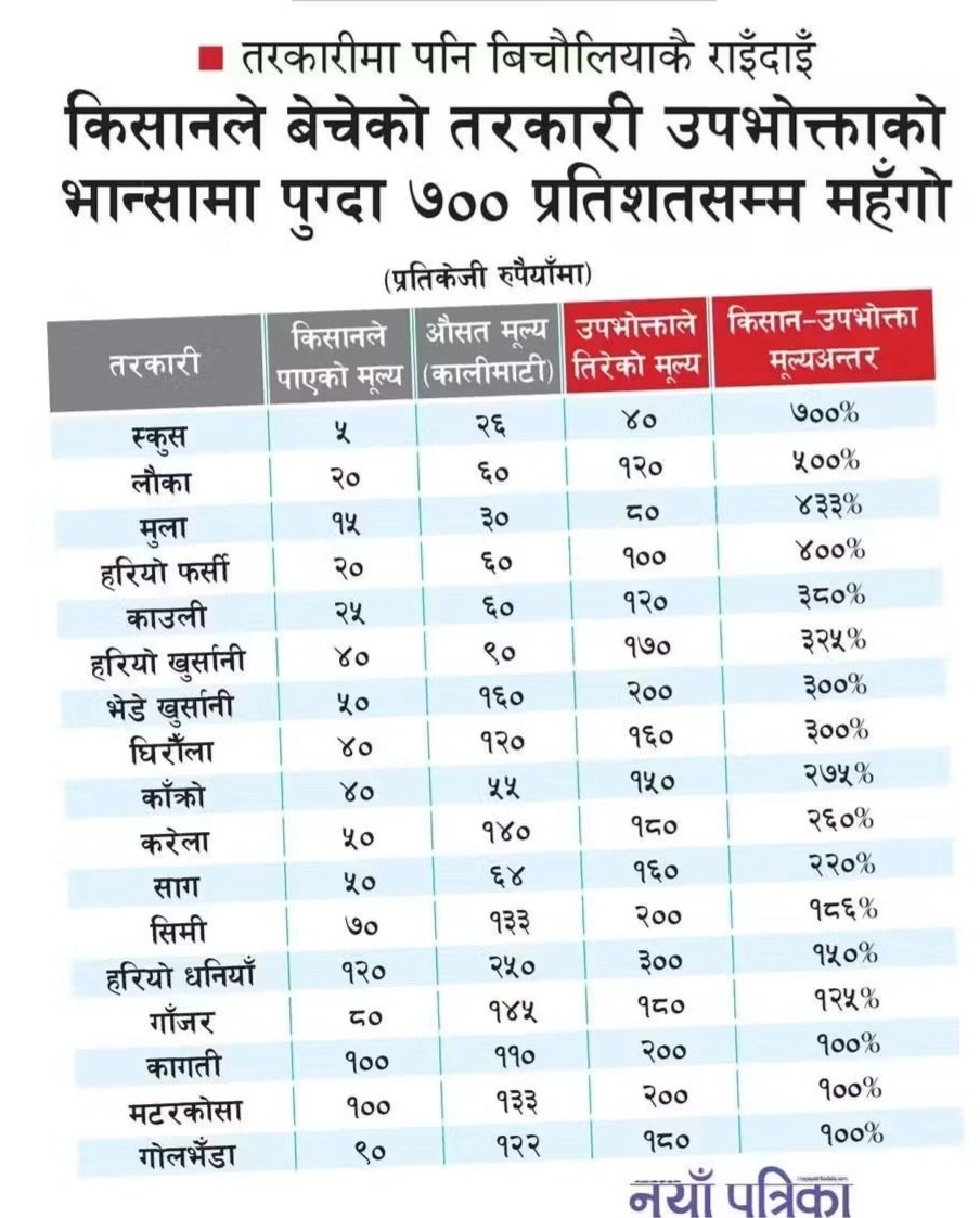 bholanathbb's tweet photo. कसैले भोज खान बोलायो भने धित मर्नेगरी तरकारी खाएर आउनुपर्ला। https://t.co/zONWX8xrbm