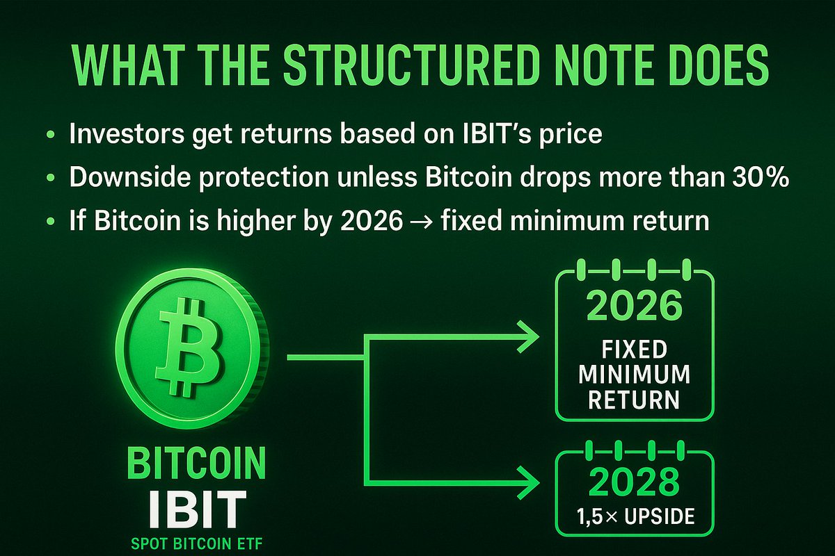 BullTheoryio's tweet image. JP  MORGAN IS MOVING BITCOIN INTO THE $318 TRILLION BOND MARKET.

JP  Morgan has launched a new structured note that gives investors exposure to Bitcoin through BlackRock’s spot ETF (IBIT).

This matters because it pulls Bitcoin directly into the traditional bond and fixed-income…