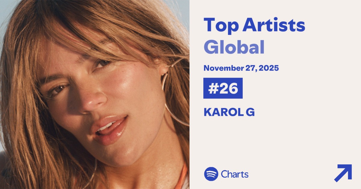 Karol g sube una posición ubicándose en el puesto #26 &amp; se mantiene como la artista latina más escuchada el día de ayer en Spotify es la 10° artista femenina más escuchada en la plataforma..