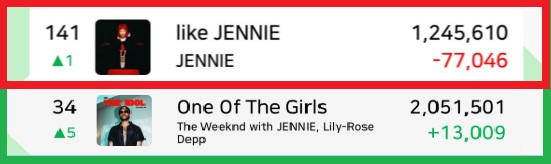 JenniEraXR's tweet image. Rubies, we dropped 77k today and we’re already hanging at the bottom of the chart. With the weekend coming, we need a solid 1.5M just to stay alive.
If we don’t hit that, we’re out, simple as that. Just 2 days left for the record, so lock in and STREAM harder.🙏