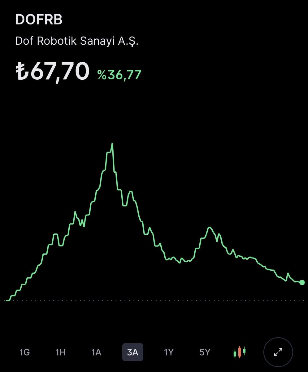 caglarcb's tweet image. #DOFRobotics üç aylık grafik. Yatırımcısını üzecek gibi. #dofrb #bist