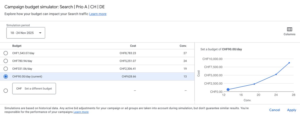 17x the budget to 2x the results?
Sign me up!
