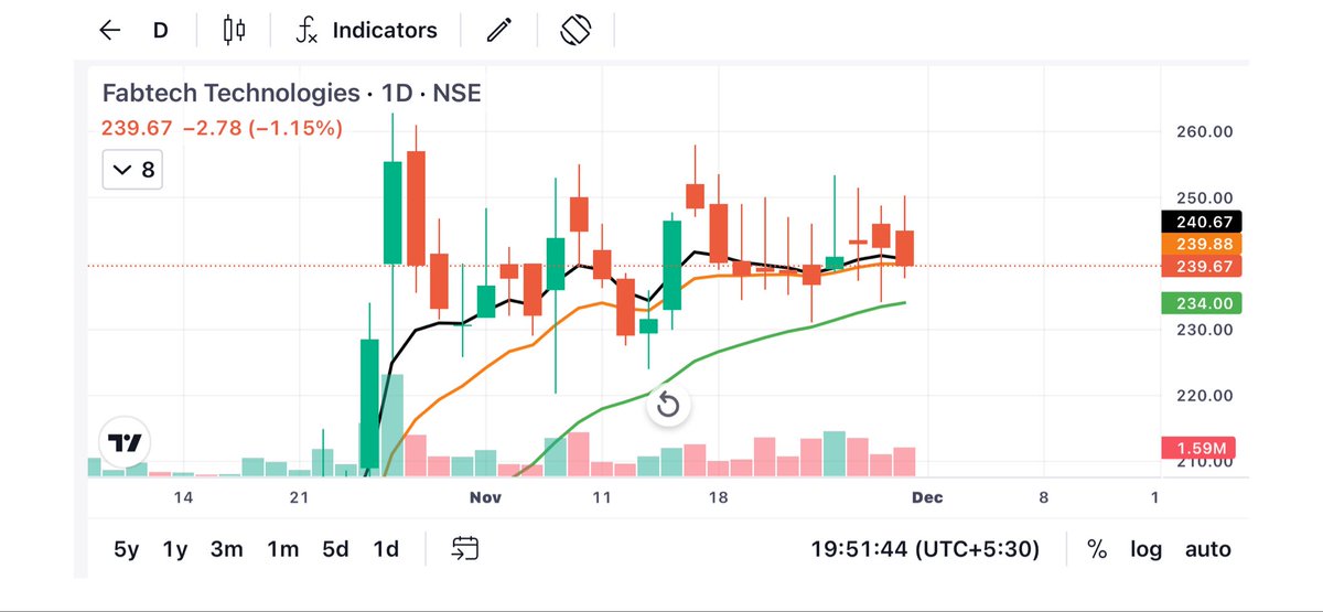 ritikgpt22's tweet image. 9/ Fabtech Technologies #fabtech