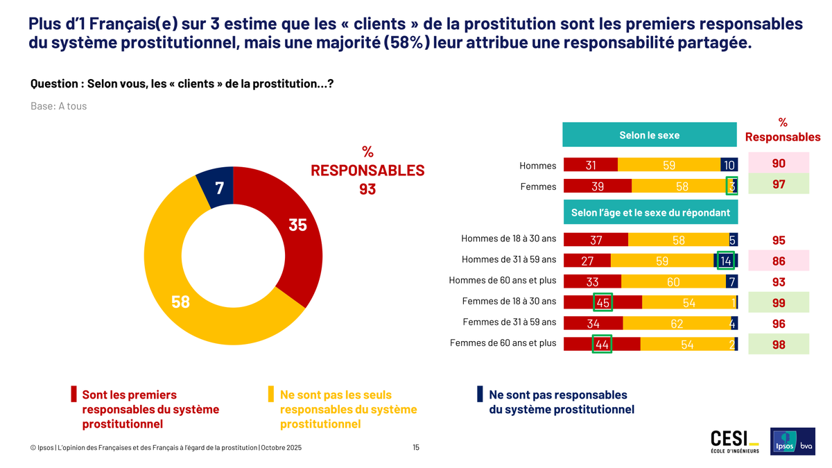 ModelRevealed's tweet photo. In #France, the neo-abolitionist #lobby ordered a survey.
Despite a decade of #subsidised #indoctrination, barely 35% of respondents think that people who buy sex drive "the system."
@fond_scelles @mouvementdunid @gouvernementFR https://t.co/f0aFmAg979