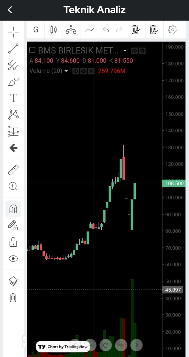 Yüksek hacimli yükseliş trendini sürdüren #bmstl bugün de tavanı gördü. 
İki günde %30 marj yapan #bmstl yine #bist 'in en çok konuşulan hisselerinde biri oldu.
<a href="/Sopranos_34/">The Sopranos</a> 'un yaptığı analizlerin ne kadar isabetli olduğ bir kez daha görüldü. 

#viop #altın 
#BIST1OO #tera