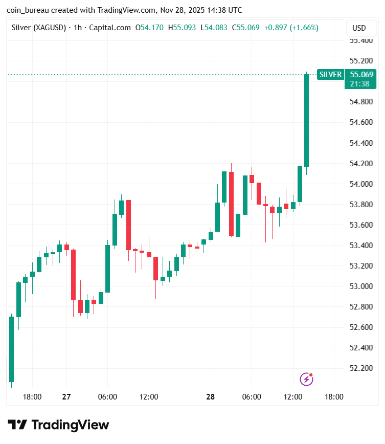 🚨Bureau : "L'argento spot $XAG raggiunge un nuovo massimo storico!"