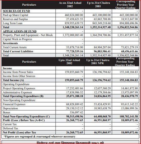 Mukunda_Chettri's tweet photo. What kind of presentation of financial statements is this though the company is good #NEPSE 

Total Assets &amp; Total liabilities matra Rakhnu k 😡😡

@Bishad_ ?? https://t.co/5FE78sj9eW