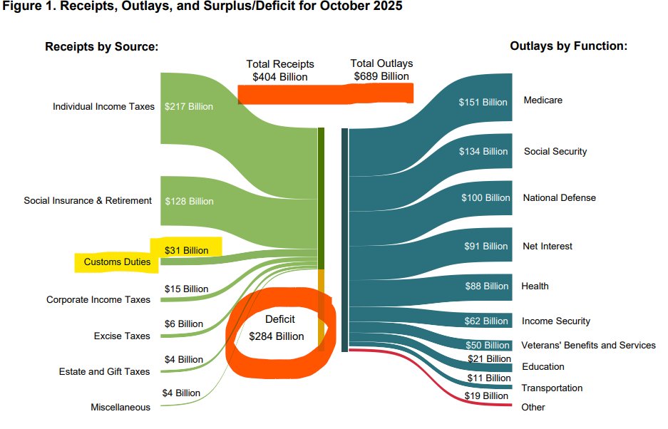 jamiedupree's tweet image. If you are counting on tariffs to help dramatically cut the deficit - then you&apos;re going to need much higher tariffs.

Uncle Sam brought in $31 billion in import duties in October - while the overall budget deficit was $284 billion.