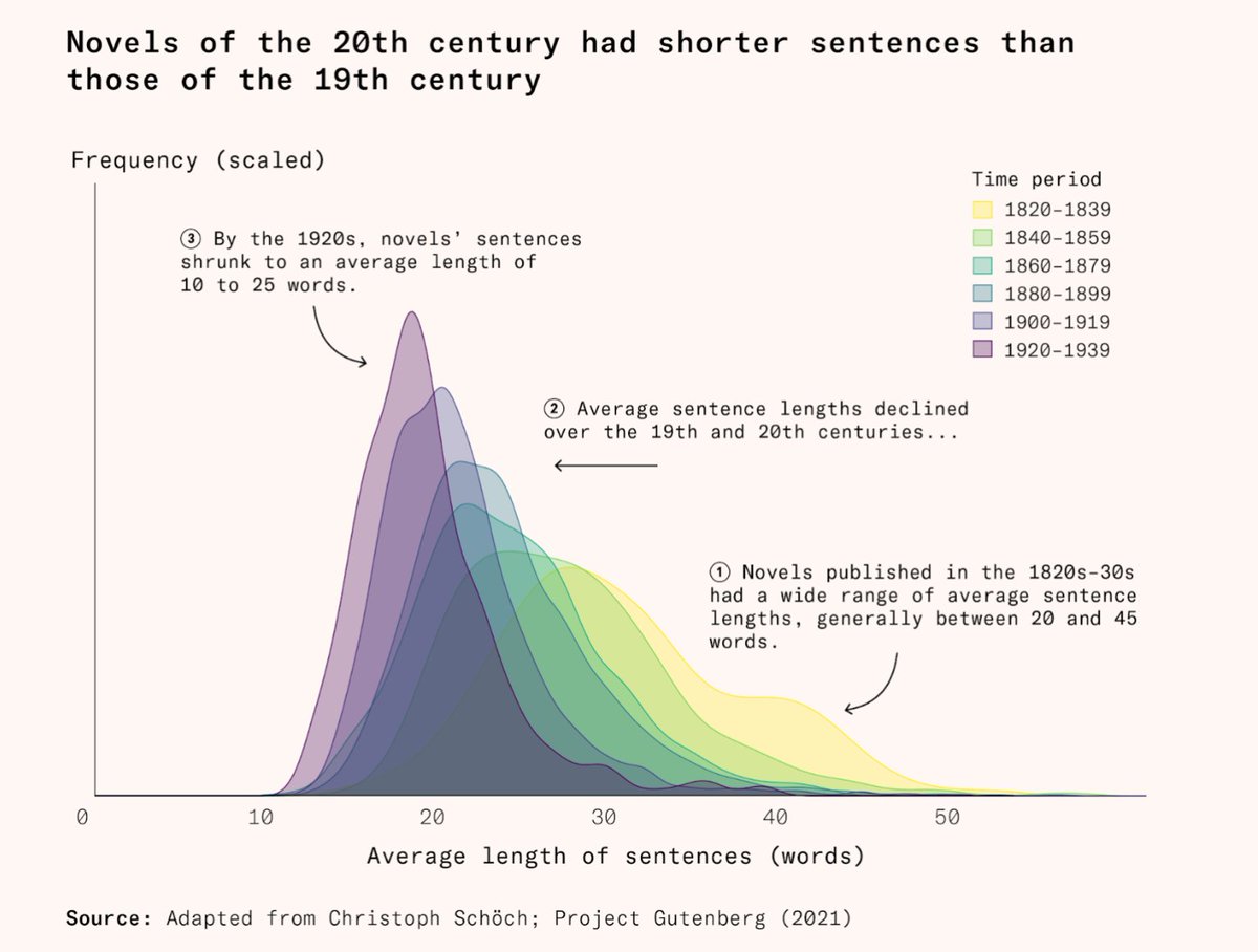 Many novels used to have really long sentences - 40 words on average. But average sentence length declined by ~half between 1820 and 1940. 30+ word sentences virtually went extinct.

From <a href="/HenryEOliver/">Henry Oliver</a>'s "The triumph of logical English"

worksinprogress.co/issue/the-logi…