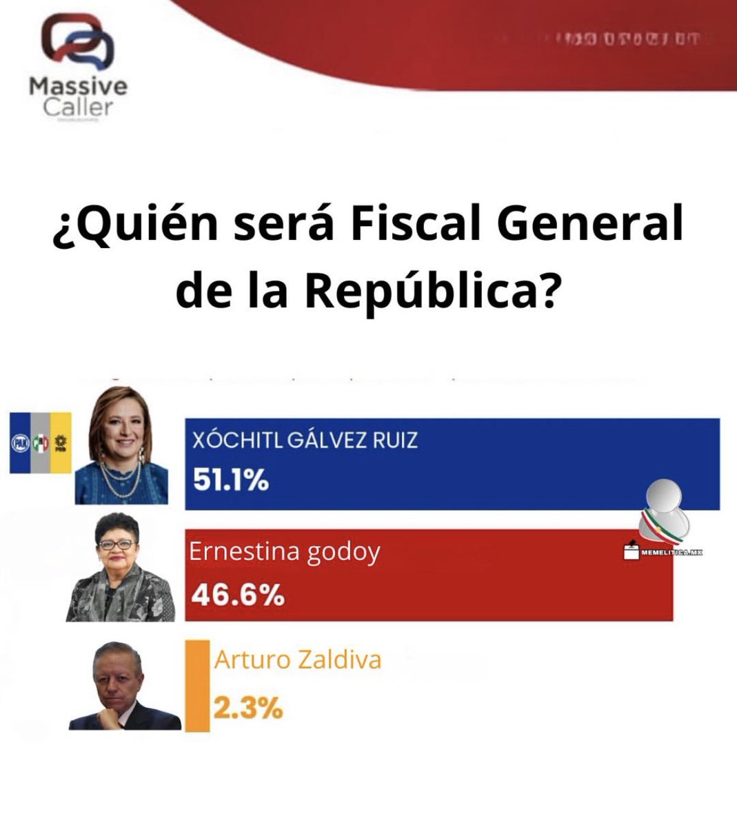 CarlosHidalgoo's tweet image. Ya salió la nueva encuesta de @MassiveCaller 😱