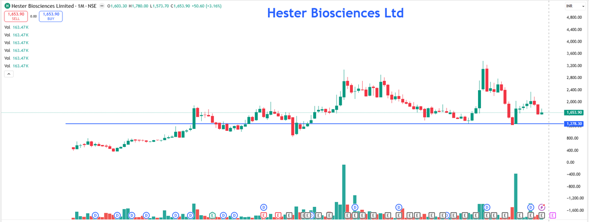 EyeOn_Trade's tweet photo. #Hester Biosciences Ltd #HESTERBIO
“This is not a buy, sell, or hold recommendation.
📢 For risk disclosures, disclaimers, MITC, investor charter, grievances, and more, please visit: https://t.co/Qz3r58ujwq” https://t.co/hrFfiG3p7D