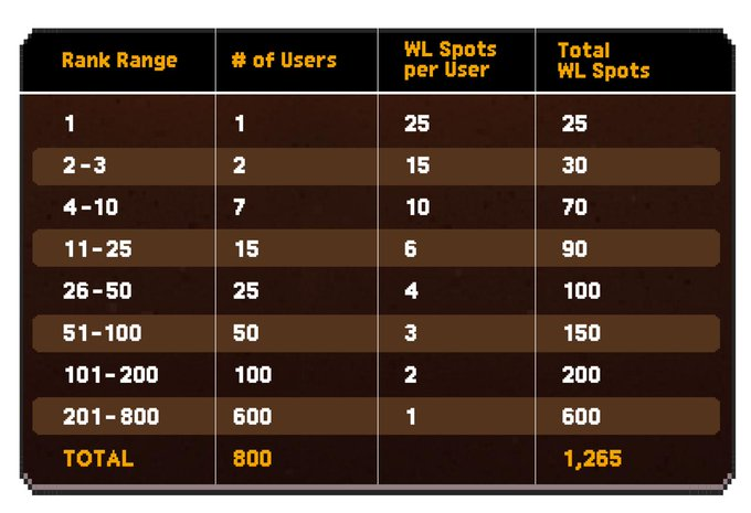 The iNFT Whitelist Leaderboard

1,265 whitelist spots are allocated via the SATO iNFT Whitelist Leaderboard, based on your total SATO Companion purchases during the presale.