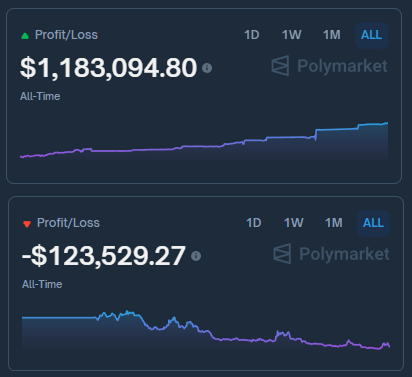 ArchiveExplorer's tweet image. The idea doesn’t kill you, the size does

You don’t lose on Polymarket because their picks are bad, you lose because your position sizing is pure chaos

A 55–60% win rate is totally fine

Pros keep it simple: 1–2% risk

But if you’re throwing 20–30% of your roll on one trade, one…