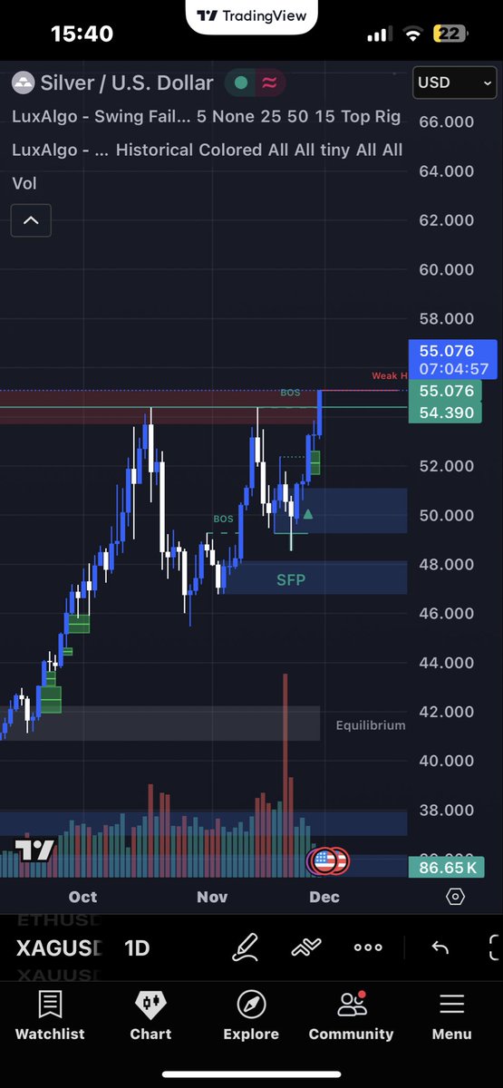 On break à l’ouverture US sur l’argent, les minières  du secteur devraient continuer de progresser.
$xagusd $silver