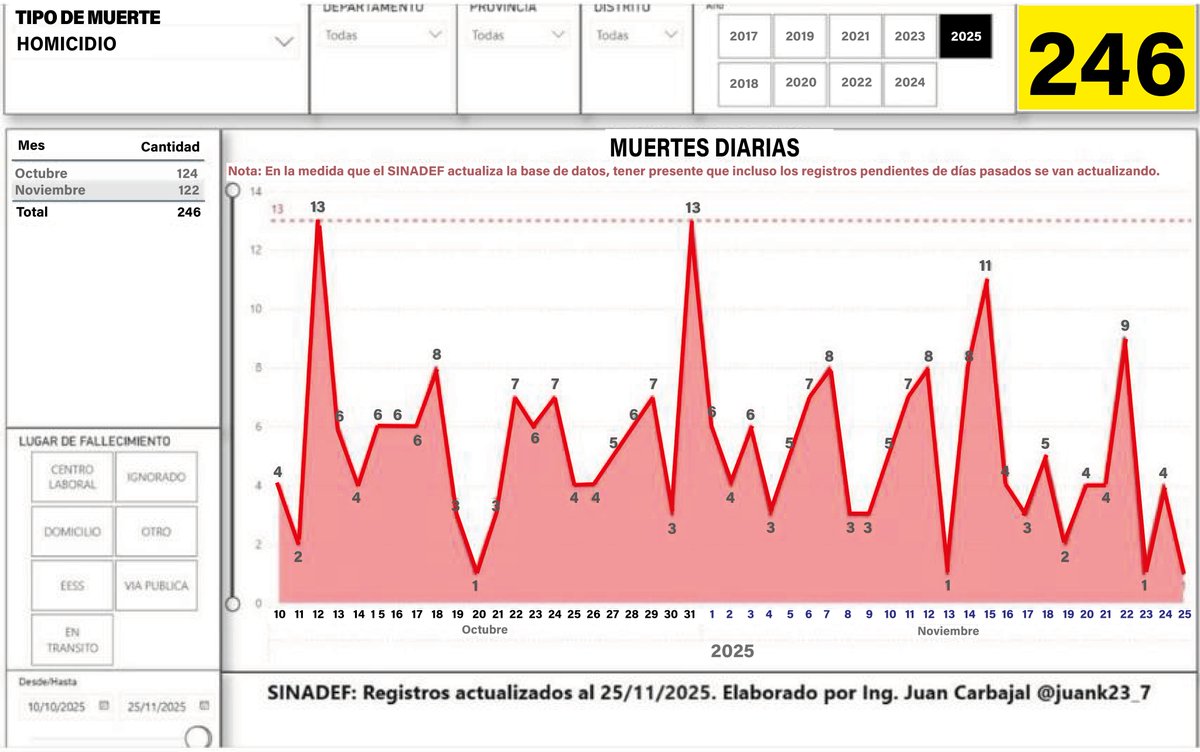 De nada sirve el show político cuando los datos te desenmascaran. Entre octubre y noviembre de 2025 los asesinatos se incrementaron a 246. Señor José Jerí, dedíquese a gobernar, menos "pichangas" y mayor acción.