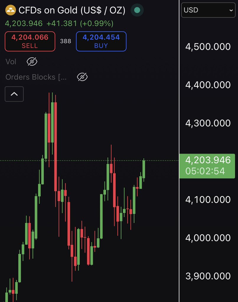 Jeremybtc's tweet image. Silver just hit new all time highs

Gold is about to create new highs

This is BEARISH for Bitcoin