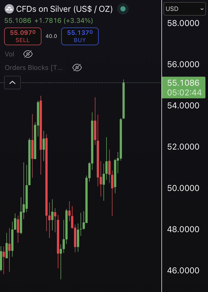 Jeremybtc's tweet image. Silver just hit new all time highs

Gold is about to create new highs

This is BEARISH for Bitcoin