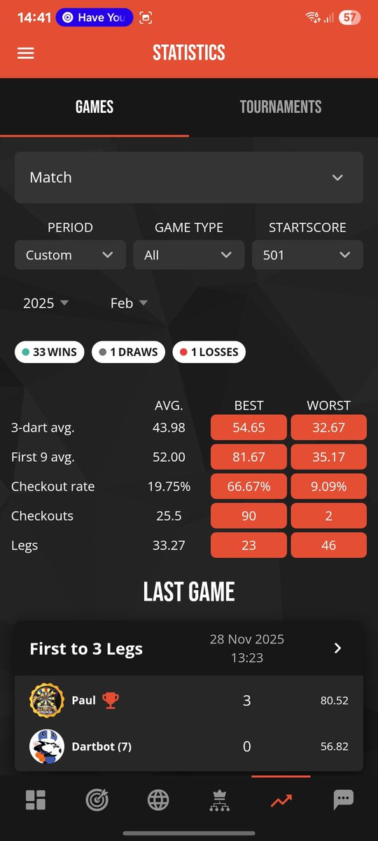 November felt like a massive jump happened in my dart game. Scoring well and feeling like I've really developed my own "throw" although doubles could still do with some (lots of) work. December targets: 28% doubles, maintin a 60+ 3 dart average across best of 5 501.