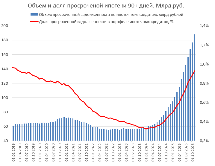 The volume of overdue mortgages reached 188 billion rubles.
Monthly growth: +6.5%
Yearly growth: +116.6%

The share of problem loans approached 1%, but in Russia they always lie. The reality is much worse.