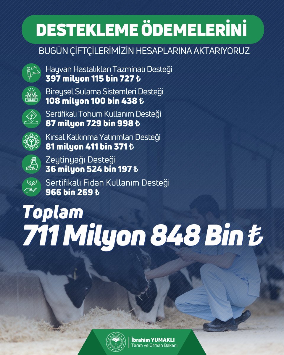 👨‍🌾 Çiftçilerimizin alın teri ve emeğini korumak, üretimin sürdürülebilirliğini sağlamak için desteklerimizi aralıksız sürdürüyoruz.

🤝 711 milyon 848 bin TL tarımsal destek ödemesi bugün çiftçilerimizin hesaplarına aktarılıyor.

🌱 Hayırlı ve bereketli olsun.