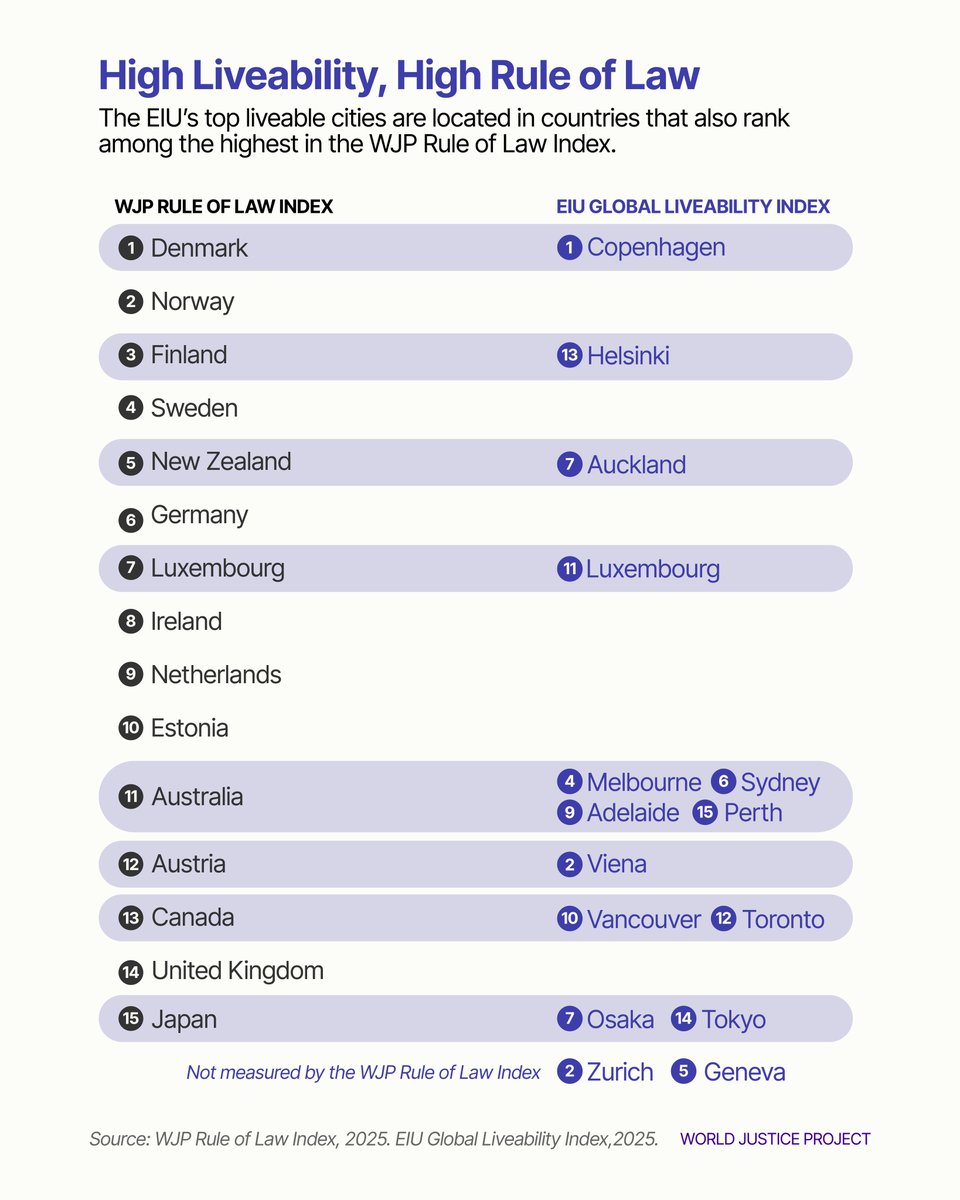 TheWJP's tweet photo. Is the secret to liveable cities a strong Rule of Law?

The top 15 liveable cities of the Global Liveability Index are located in the top 15 ranked countries for the WJP Rule of Law Index. 

See how your country stacks up! https://t.co/WaIWx31KMT

#RuleOfLaw #LiveableCities https://t.co/MFuyVwI7RY