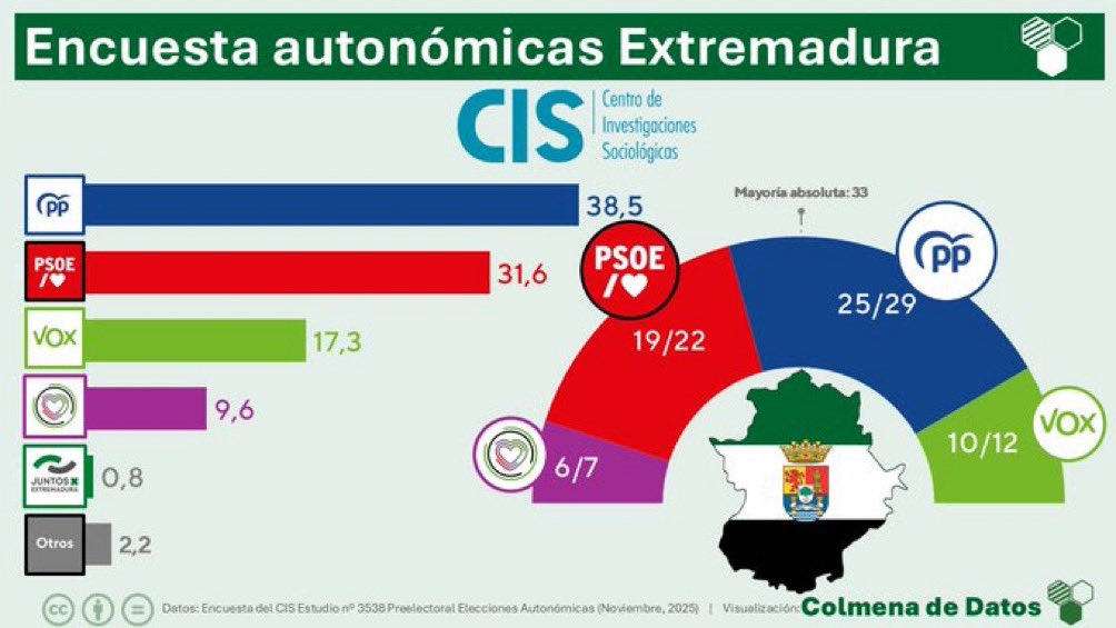 🚨 INCREÍBLE | El PP y el PSOE se desplomaría en Extremadura

vox DUPLICARÍA sus representantes, mientras que el PP dependería de ellos. 

El cambio se siente en todo el país 🇪🇸