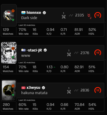 hello <a href="/FACEIT_Darwin/">FACEIT Darwin</a> can you check these people please.