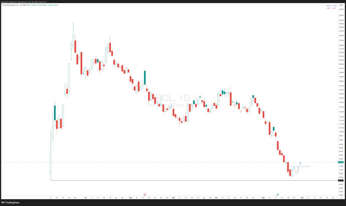 SwingChart's tweet image. $CRCL good spot for R/R