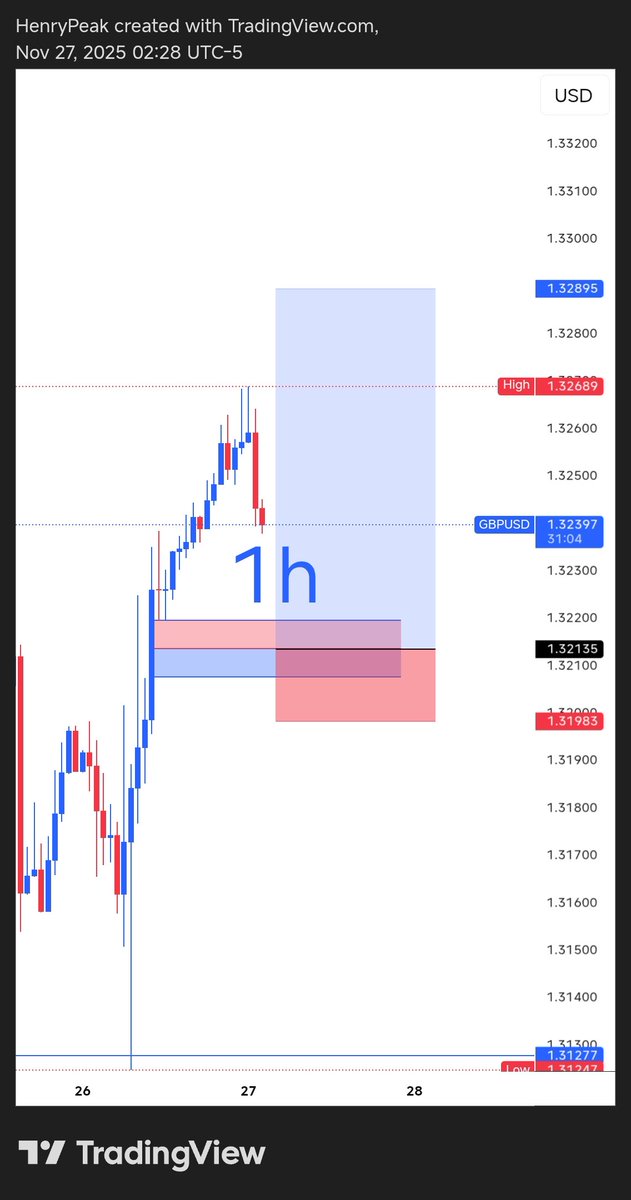 JxtHenryPeak30's tweet image. THIS WEEK na FVG week...lol 😂 
#3rr reversed 
#GBPUSD
#Henrypeak🪄🦅