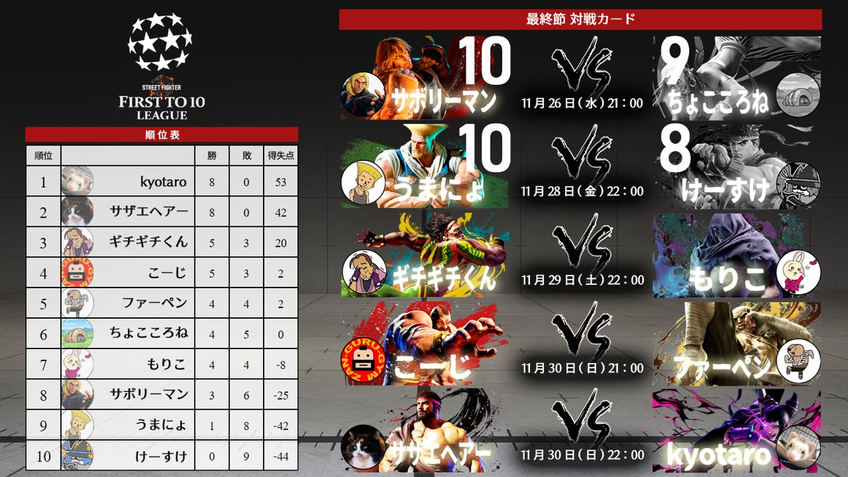 Match 42
うまにょ 10 - 8 けーすけ

師匠に対して無礼なインパクトを連発する弟子をわからせてやりました。ちょっと焦ったよ。ちょっとな。バッジの色が変わったらまたやろうぜ。
ふ～危なかった～

NEXT→
11月29日(土) 22:00-
ギチギチくん vs もりこ
twitch.tv/ft10league