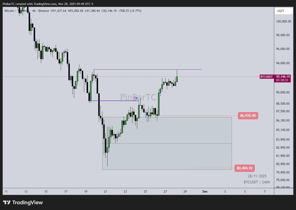 می‌بینم بعضی از ماکسی‌های #بیتکوین و آلت سیزن دوباره گریبان دارن می‌درن که " to the moooon"!
من اما متقاعد نشدم که میریم بالا یا بهتره بگیم خیلی بالا!
اگر روزانه بالای 93200 بسته بشه،میشه به 101 تا 103 فکر کرد در این مرحله بنظرم(ولی ضعف ازش دارم میبینم فعلا)
ببینیم چطو میشه