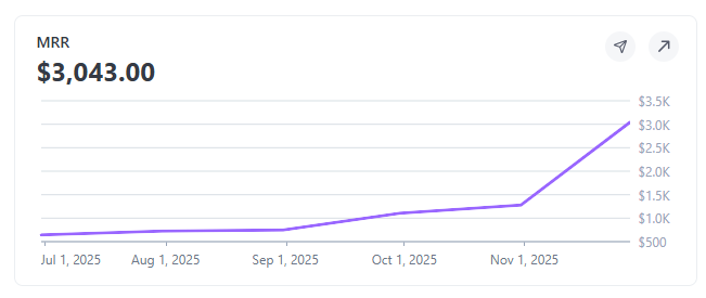 heyabdulmejid's tweet image. PostSyncer just added $500 in MRR in a single day 🚀