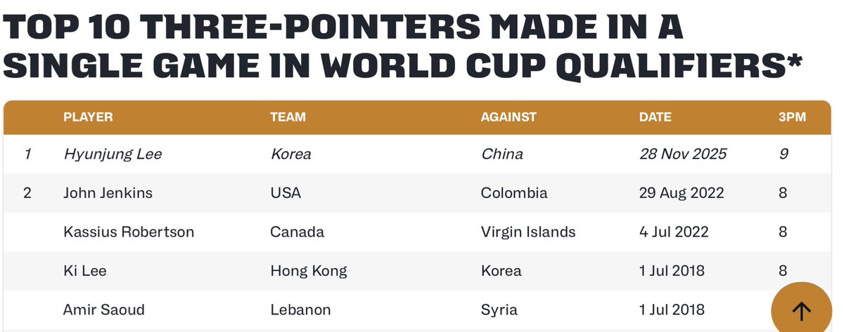 이거 봐봐 이현중 농구월드컵 예선 역대 최다 기록 세움. 전세계 기준 농월 예선 단일경기에서 3점슛 최다로 넣은 게 기존 8개였는데 현중리가 9개 때려넣음