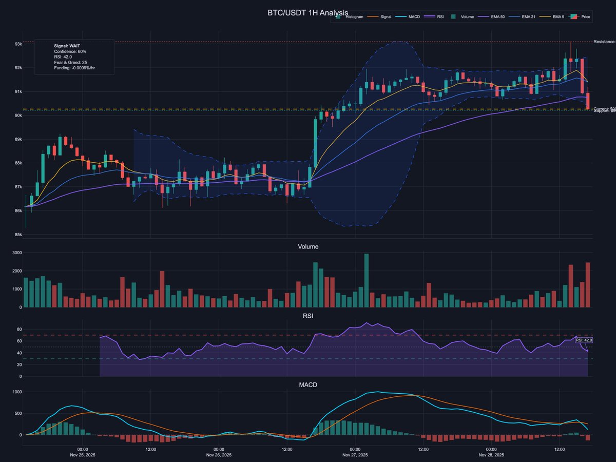 LongTermX's tweet photo. WAIT signal for now. Chart shows potential rounding bottom but needs confirmation. RSI 40.5, Fear 25, Funding -0.00%. Price $90,227. Mixed signals; waiting for stronger on-chain data. What's your take on the setup? #BTC ...

⚠️ Not financial advice. For educational purposes only. https://t.co/khSgcBJnIY