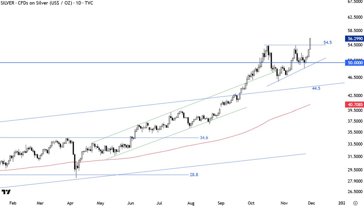 TechCharts's tweet image. Bigger upside. I prefer horizontal breaks. #SILVER