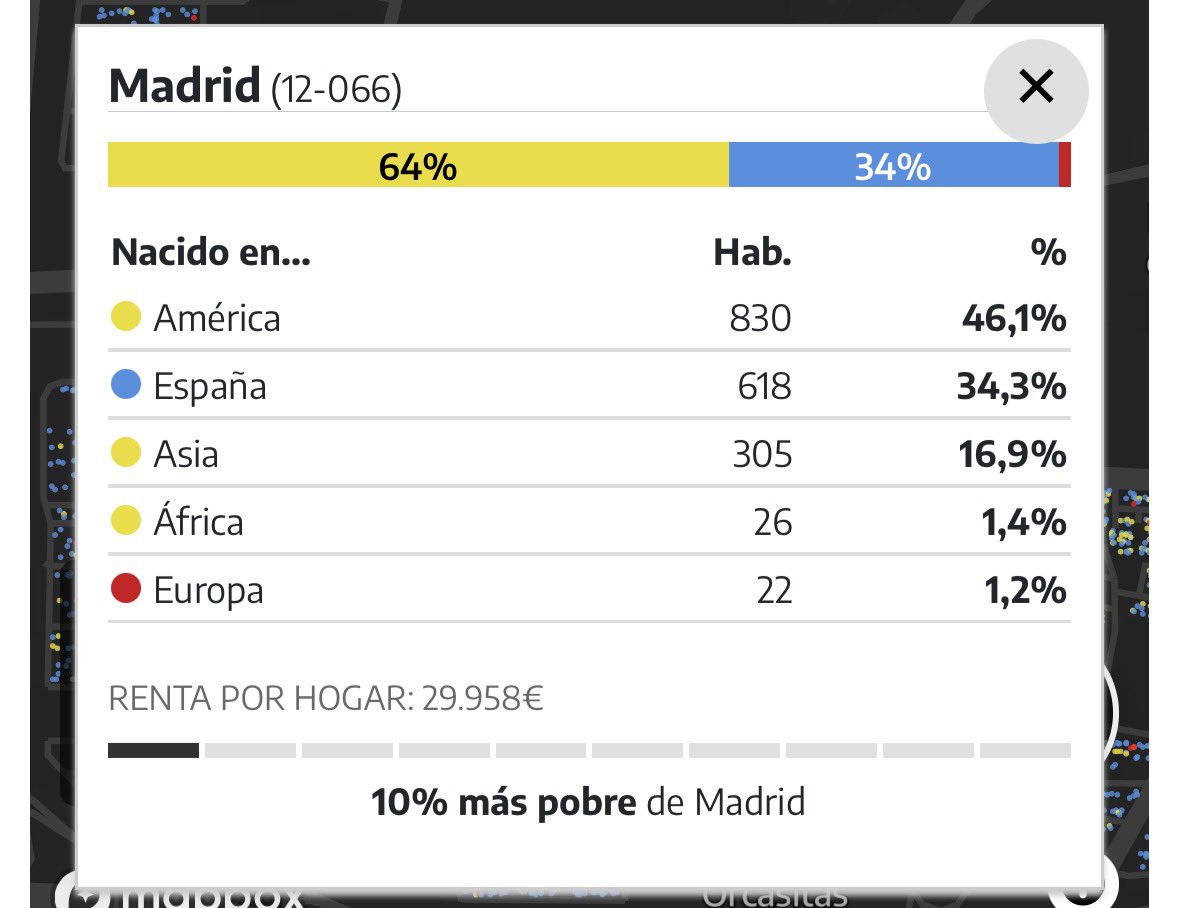 los españoles son casi minoría en el barrio salamanca (top renta) y minoría en usera (suelo de renta)