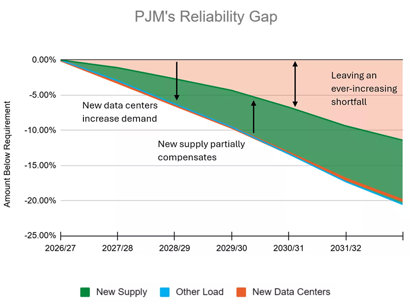 rtoinsider's tweet image. Load growth beyond PJM’s ability to serve is a clear and present danger to the reliability of the grid and the functioning of PJM’s markets. 

Writers: Tom Rutigliano and Claire Lang-Ree
See Full Story: ow.ly/RclF50Xz9ib