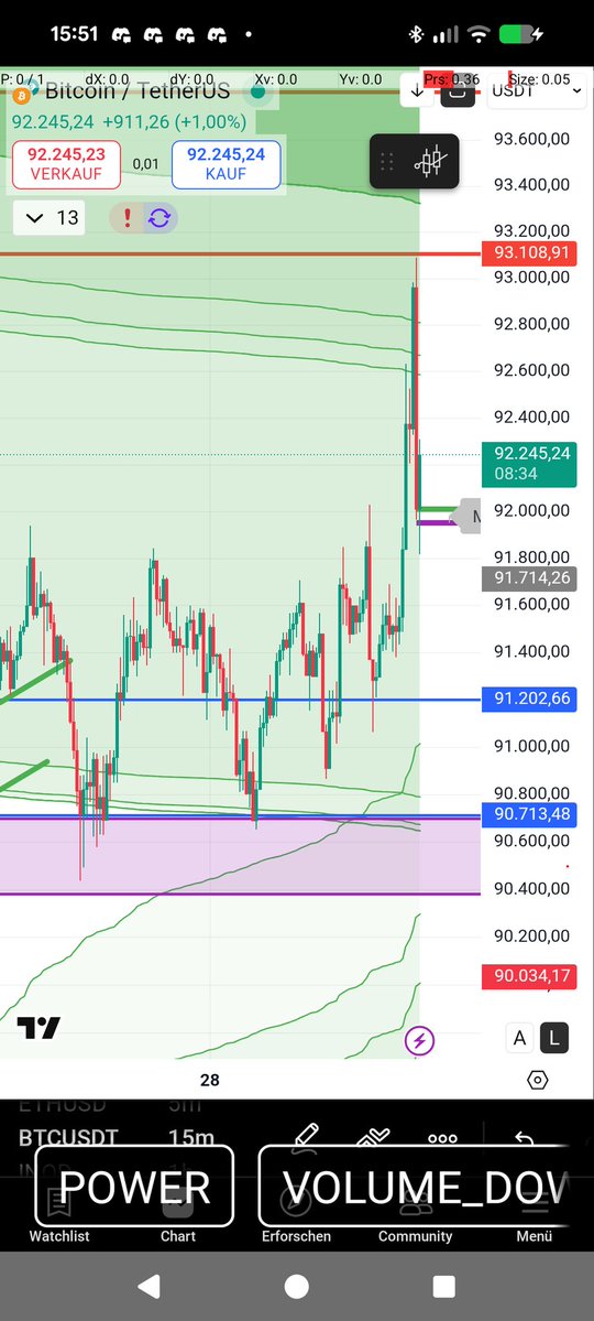 90700 $ marked today's low as predicted. 
Quoted tweet is from yesterday.

Let that sink in. 🤙🎯
