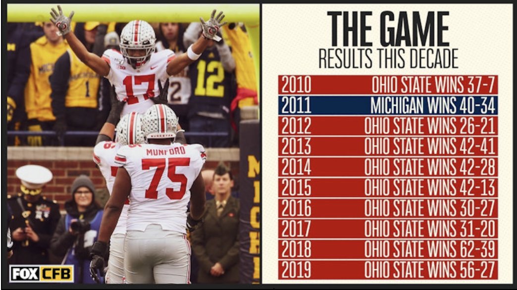 JamesHolt30263's tweet image. Look dave..We all know why you cheated..it's in your blood..you have the dirtiest school in college sports..your hockey team cheated..your baseball team cheated..your basketball team had the worse heating scandal in college sports..and apparently your football team said..HOLD MY…